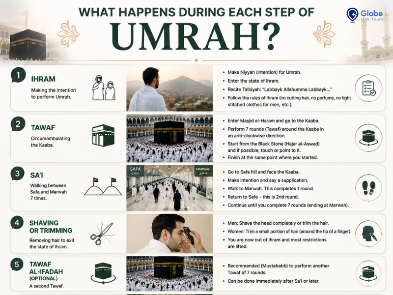 how long does umrah take