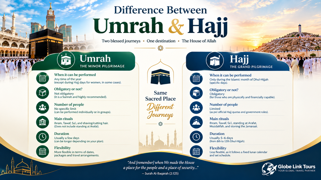 Difference Between Umrah and Hajj