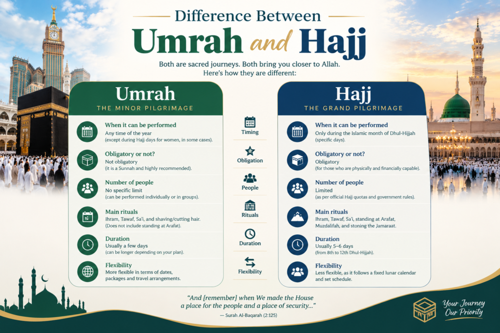 Difference Between Umrah and Hajj